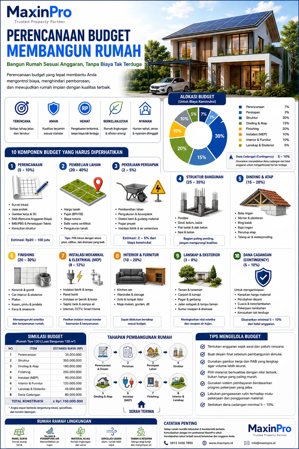 Perencanaan Budget Membangun Rumah
